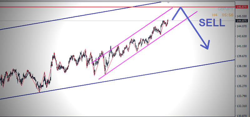 التحليل الفنى على الباوند يابانى - GBPJPY