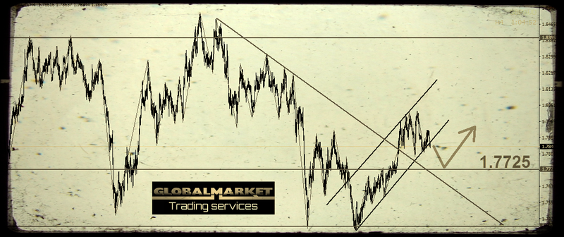 التحليل الفنى على الباوند استرالى - GBPAUD