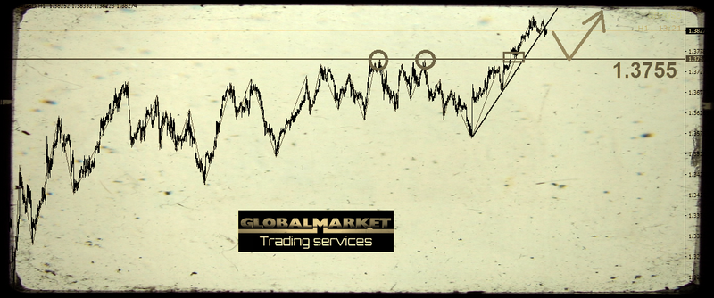 التحليل الفنى على الباوند دولار - GBPUSD