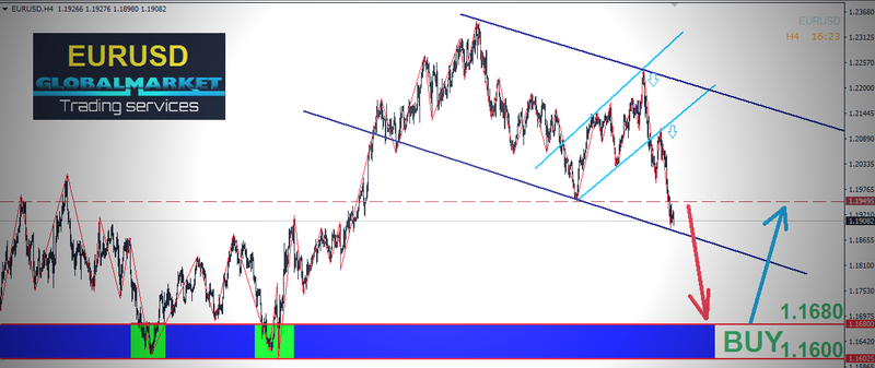 التحليل الفنى على اليورو دولار - EUR USD