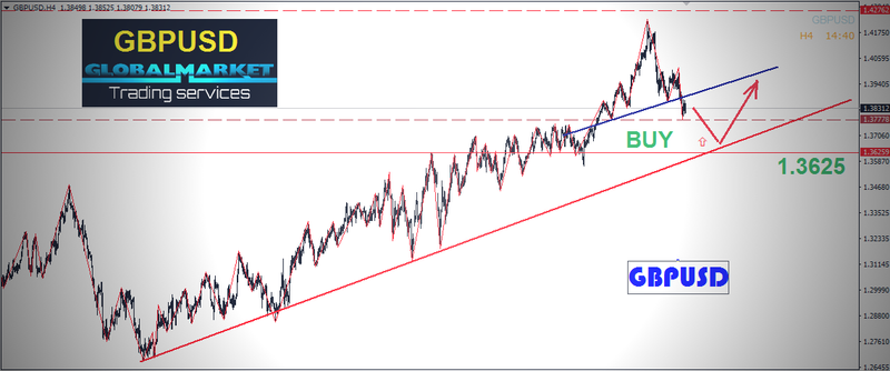 التحليل الفنى على الباوند دولار - GBPUSD