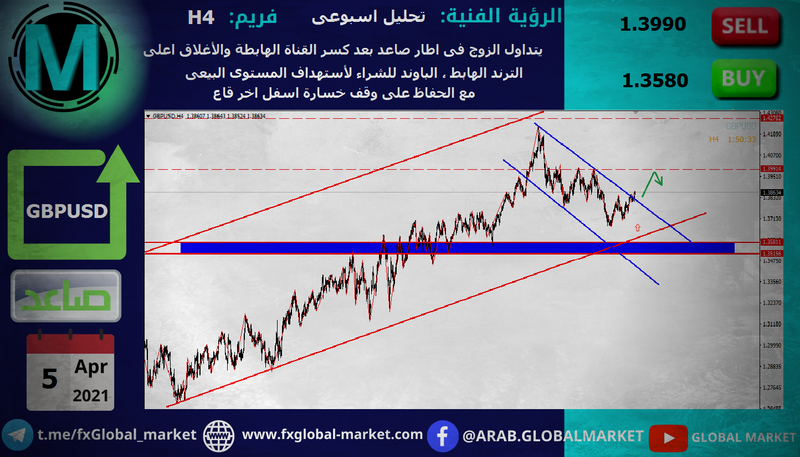التحليل الفنى على الباوند دولار - GBPUSD
