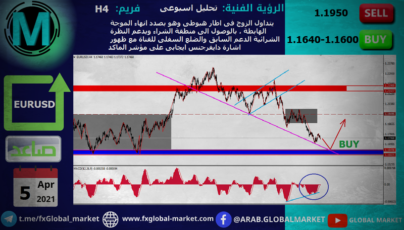 التحليل الفنى على اليورو دولار - EUR USD