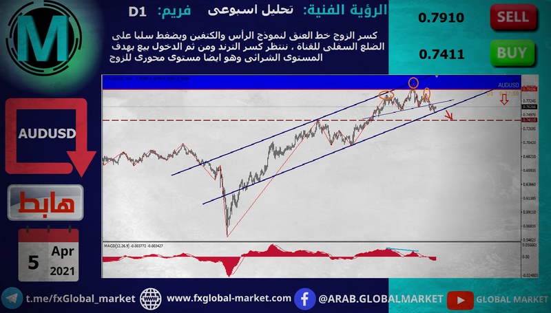 التحليل الفنى على الأسترالى دولار - AUDUSD