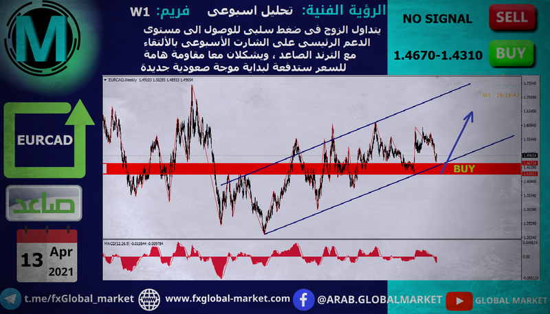 التحليل الفنى على اليورو كندى - EURCAD