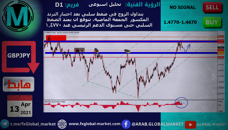 التحليل الفنى على الباوند يابانى - GBPJPY