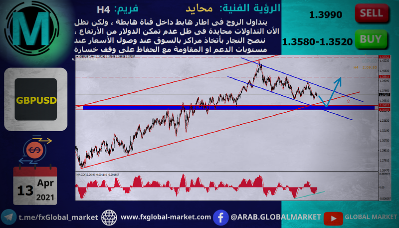 التحليل الفنى على الباوند دولار - GBPUSD