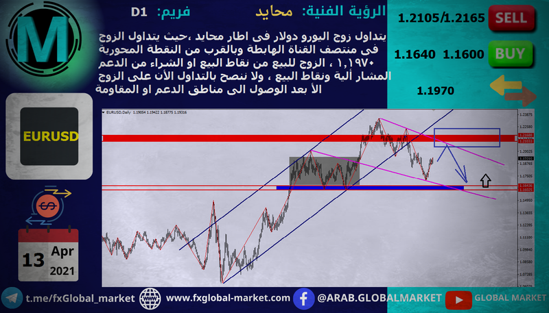 التحليل الفنى على اليورو دولار - EUR USD