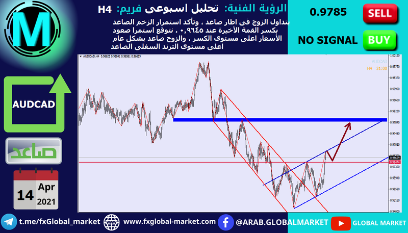 التحليل الفنى على الأسترالى كندى - AUDCAD