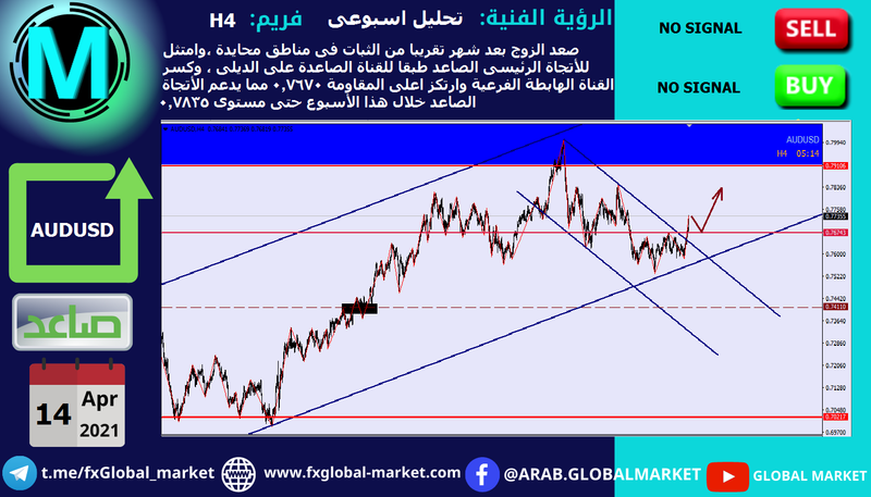 التحليل الفنى على الأسترالى دولار - AUDUSD
