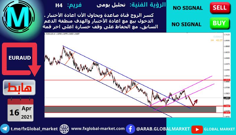 التحليل الفنى على اليورو استرالى - EURAUD