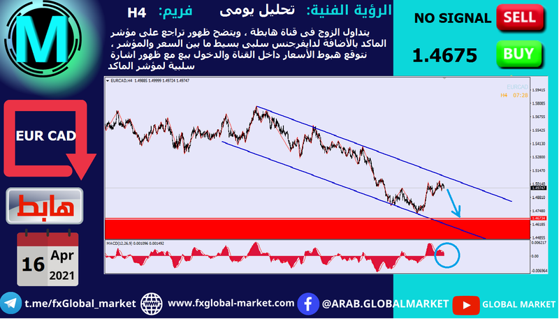 التحليل الفنى على اليورو كندى - EURCAD