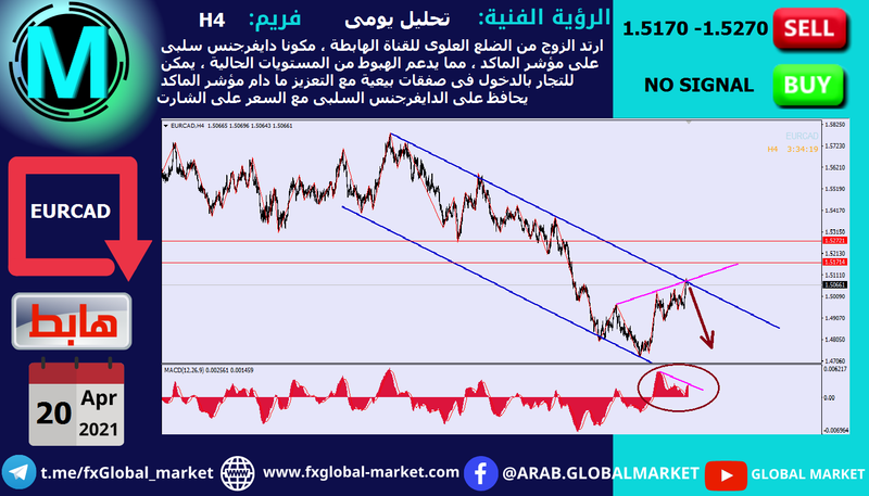 التحليل الفنى على اليورو كندى - EURCAD
