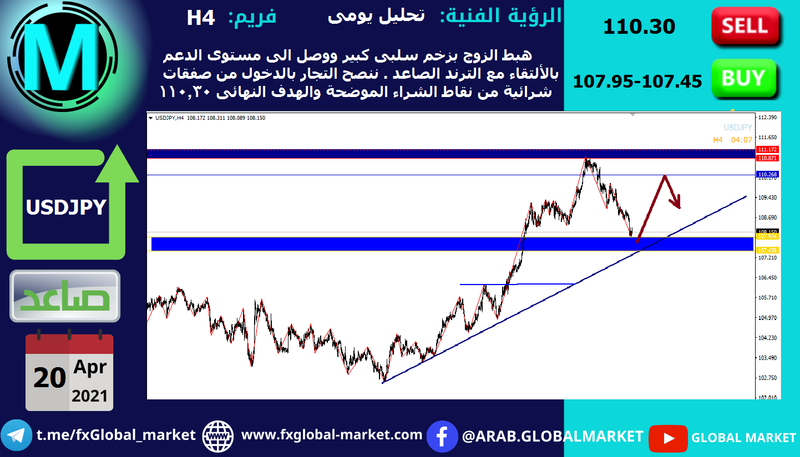 التحليل الفنى على الدولار اليابانى -USDJPY