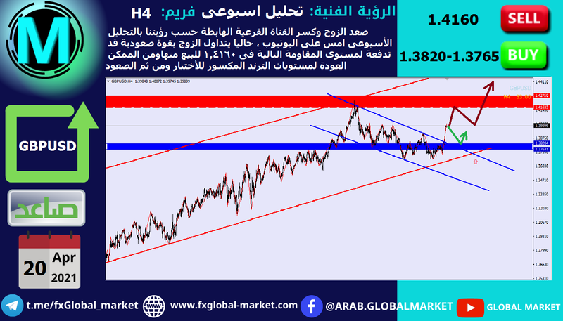 التحليل الفنى على الباوند دولار - GBPUSD