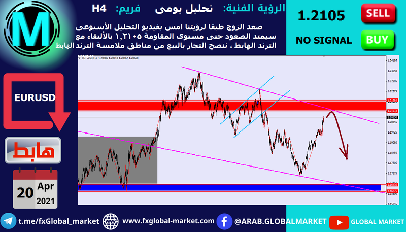 التحليل الفنى على اليورو دولار - EUR USD