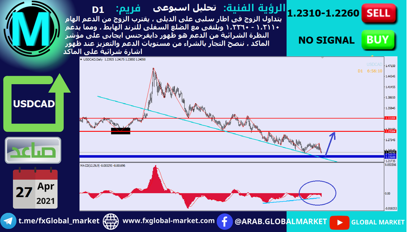التحليل الفنى على الدولار الكندى - USDCAD