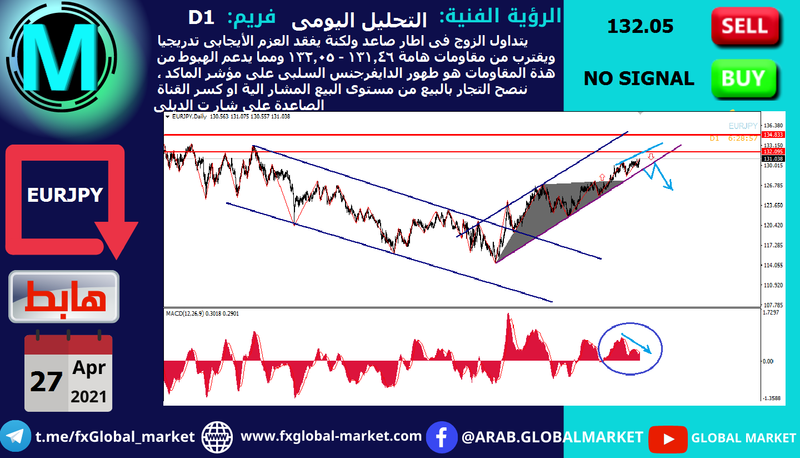 التحليل الفنى على اليورو ين -EURJPY
