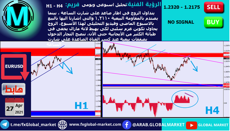 التحليل الفنى على اليورو دولار - EUR USD