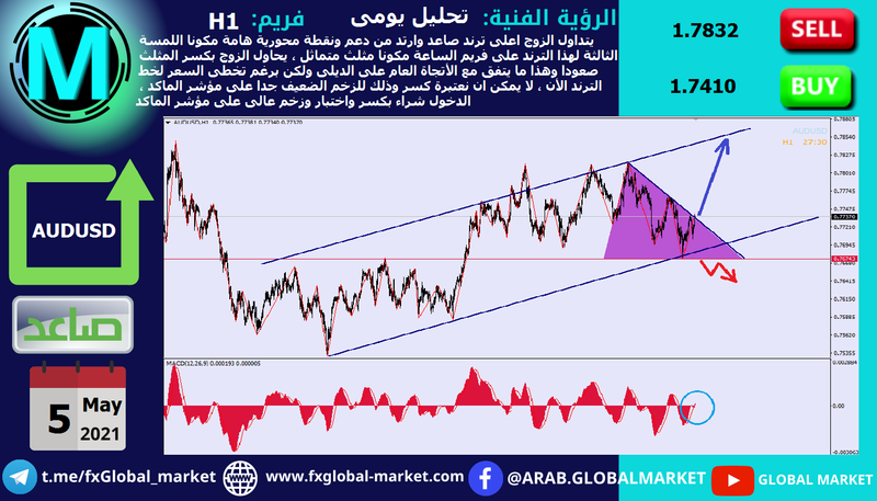 التحليل الفنى على الأسترالى دولار - AUDUSD