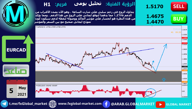 التحليل الفنى على اليورو كندى - EURCAD