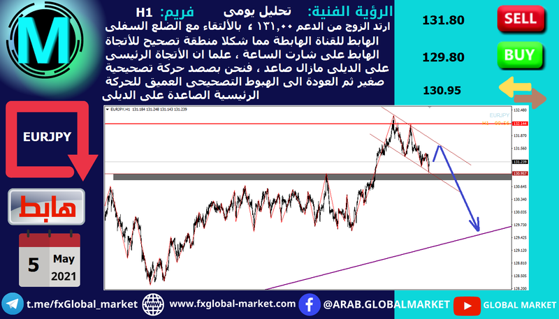التحليل الفنى على اليورو ين -EURJPY