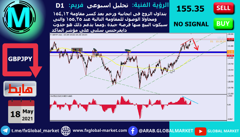 التحليل الفنى على الباوند يابانى - GBPJPY