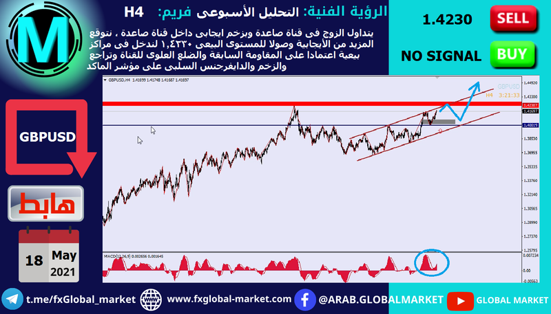 التحليل الفنى على الباوند دولار - GBPUSD