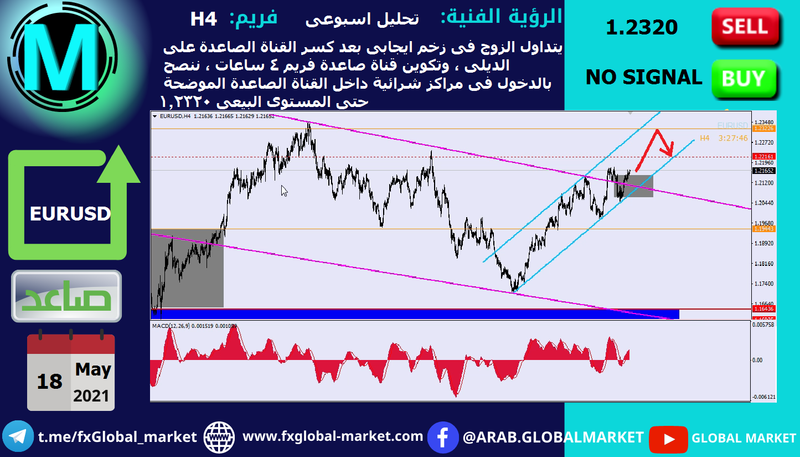 التحليل الفنى على اليورو دولار - EUR USD