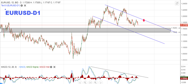 التحليل الفنى على اليورو دولار - EUR USD