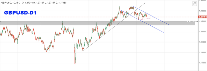 التحليل الفنى على الباوند دولار - GBPUSD