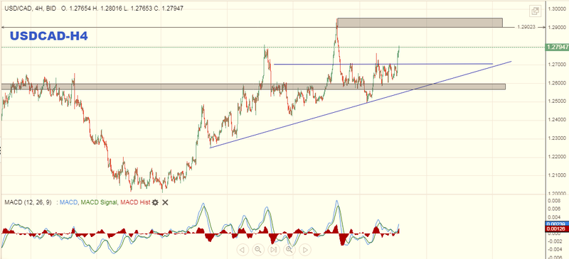 التحليل الفنى على الدولار الكندى - USDCAD