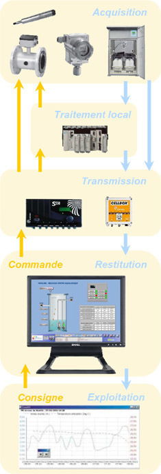 Télégestion et supervision