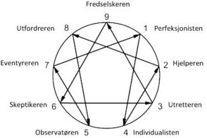 De 9 Enneagramtypene