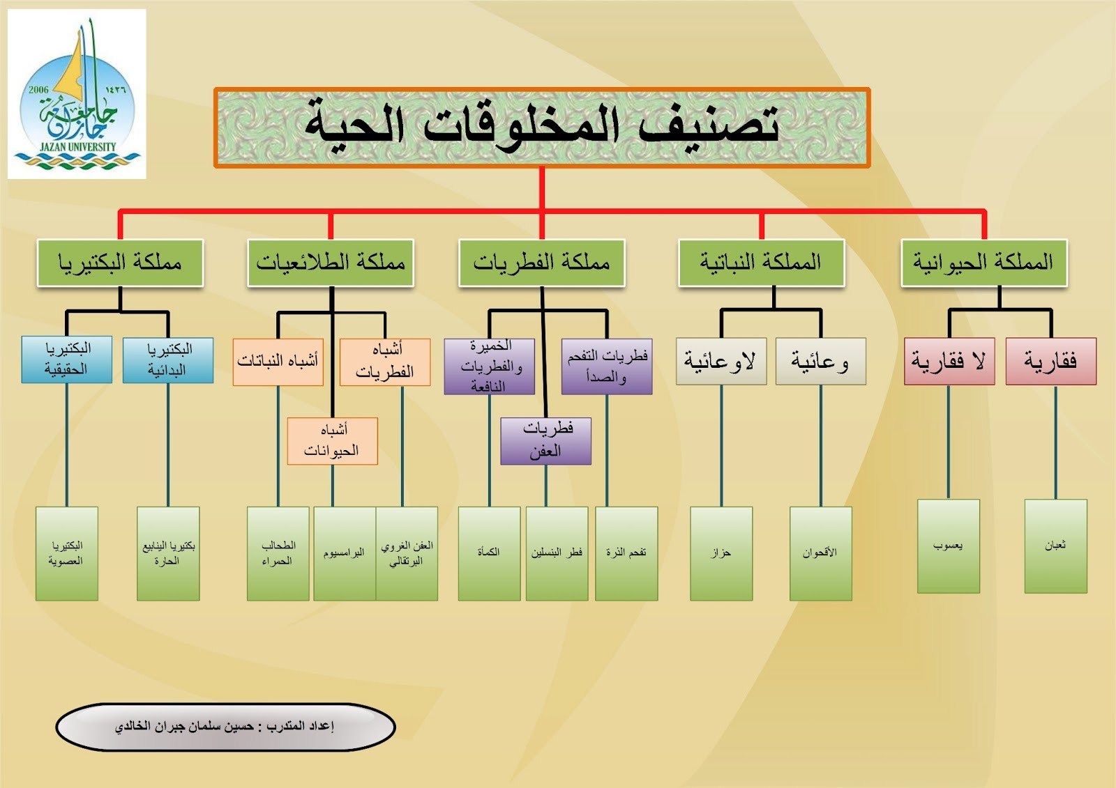 تصنيف الكائنات الحية والتوازنات الطبيعية