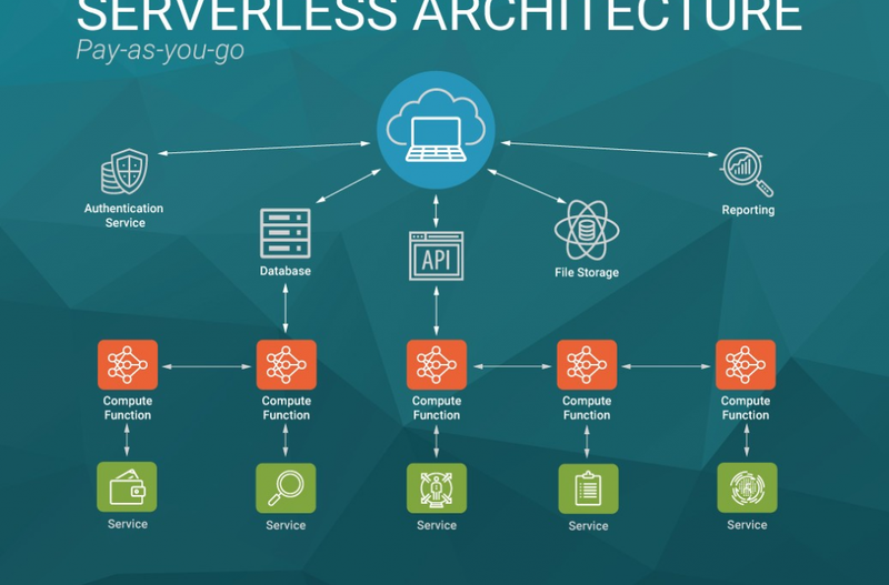 WHAT IS SERVERLESS ARCHITECTURE ?