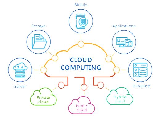 WHAT IS CLOUD COMPUTING ?