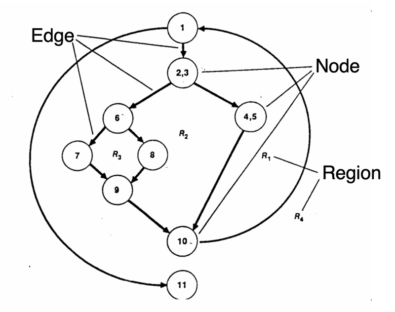 WHAT IS CYCLOMATIC COMPLEXITY?