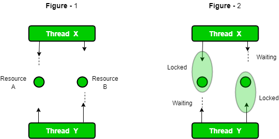 WHAT IS DEADLOCK?