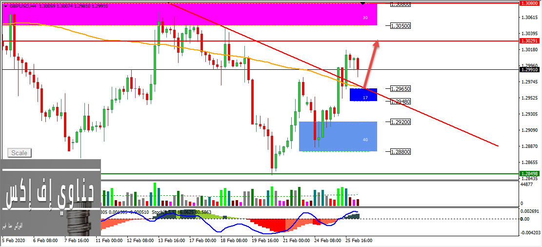 التحليل الفني اليومي للعملات يوم الاربعاء 26-2-2020