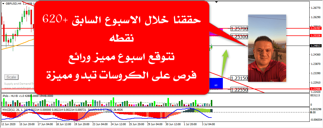 التحليل الفني الاسبوعي للعملات الرئيسية 4-7-2020