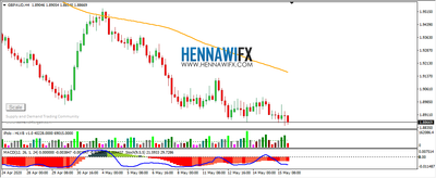 مؤشرات التداول اليومي افضل مؤشرات التحليل اليومي المستخدمة بالموقع