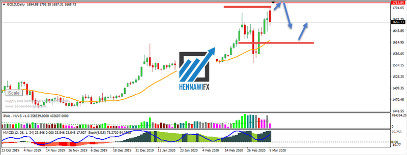التحليل الفني اليومي على الذهب والفضة - يوم الاثنين 9-3-2020