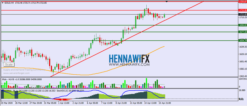 التحليل الفني اليومي على الذهب والفضة - يوم الخميس 16-4-2020