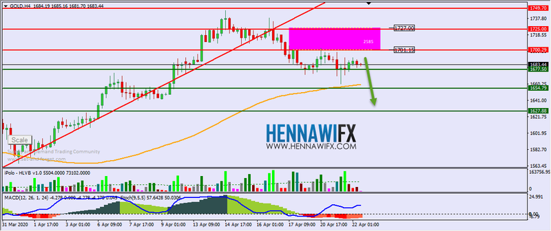التحليل الفني اليومي على الذهب والفضة - يوم الاربعاء 22-4-2020