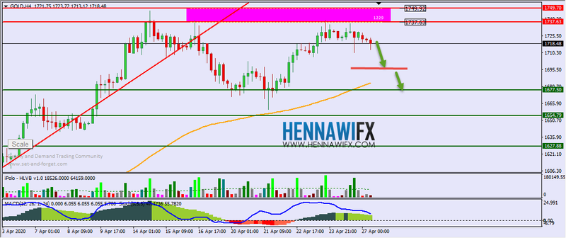 التحليل الفني اليومي على الذهب والفضة - يوم الاثنين 27-4-2020