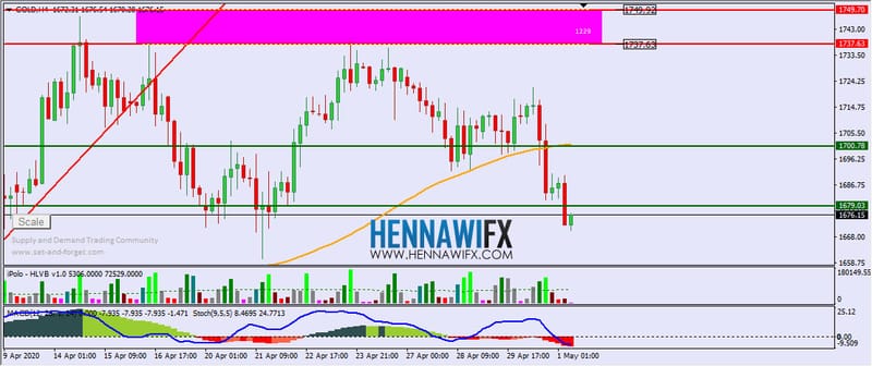 التحليل الفني اليومي على الذهب والفضة - يوم الجمعة 1-5-2020