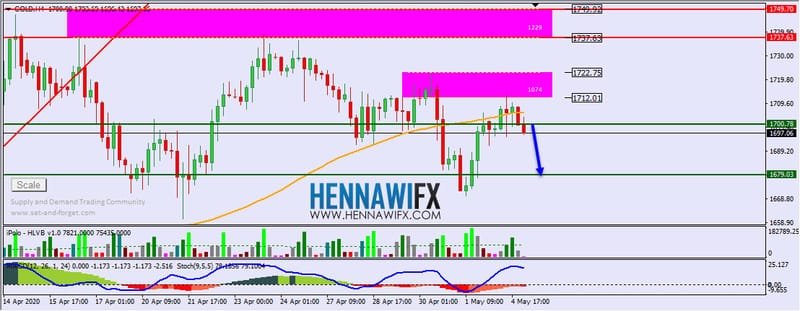التحليل الفني اليومي على الذهب والفضة - يوم الثلاثاء 5-5-2020