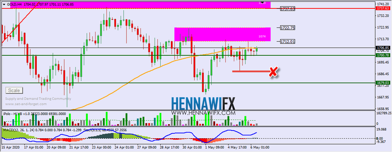 التحليل الفني اليومي على الذهب والفضة - يوم الاربعاء 6-5-2020