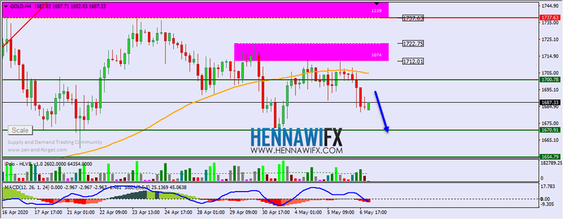 التحليل الفني اليومي على الذهب والفضة - يوم الخميس 7-5-2020